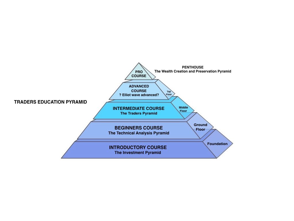 Education Pyramid