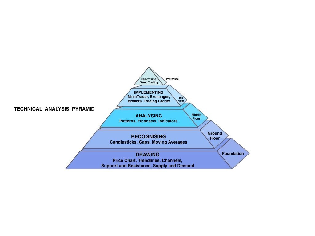 Technical Analysis Pyramid